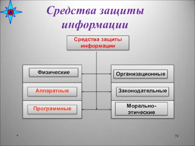 Средства защиты информации *