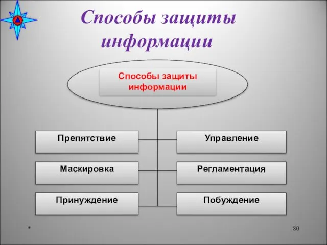 Способы защиты информации *