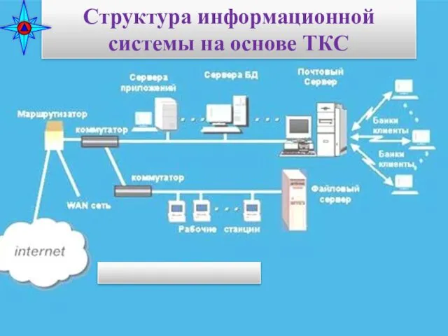 * Структура информационной системы на основе ТКС