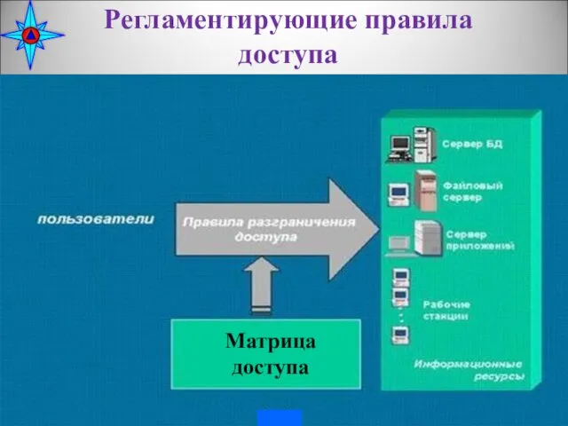 Регламентирующие правила доступа * Матрица доступа