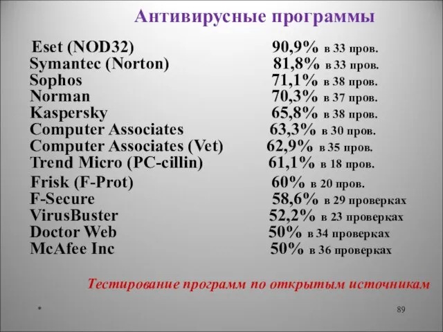 Антивирусные программы Eset (NOD32) 90,9% в 33 пров. Symantec (Norton) 81,8%