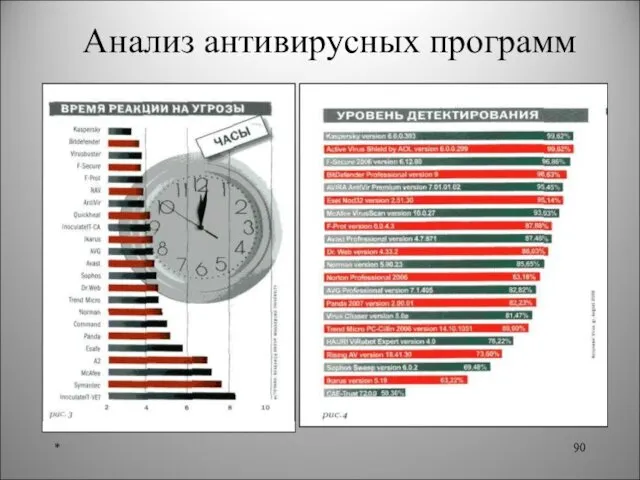 * Анализ антивирусных программ