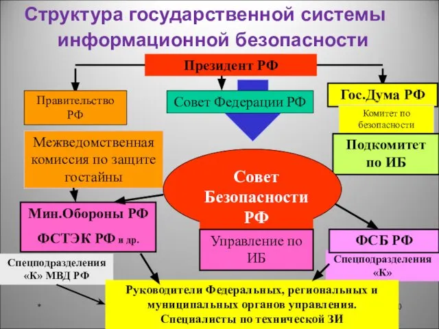 * Структура государственной системы информационной безопасности Спецподразделения «К» Спецподразделения «К» МВД РФ