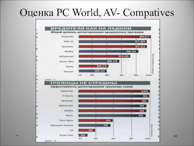 * Оценка PC World, AV- Compatives