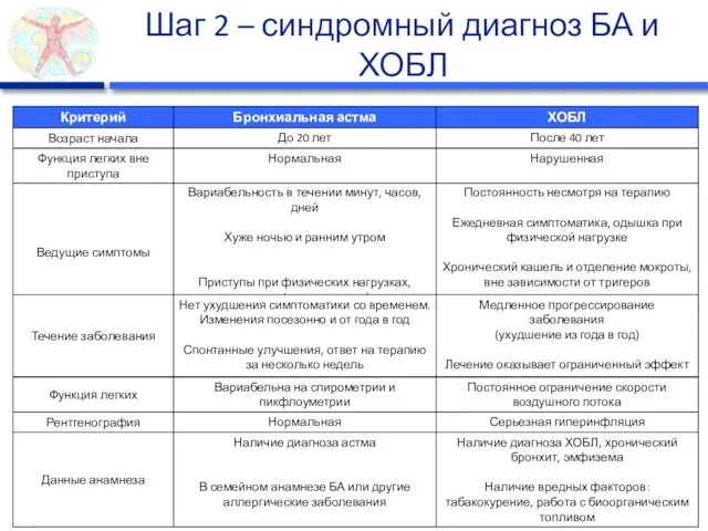 Шаг 2 – синдромный диагноз БА и ХОБЛ * 3 и более признака для диагностики