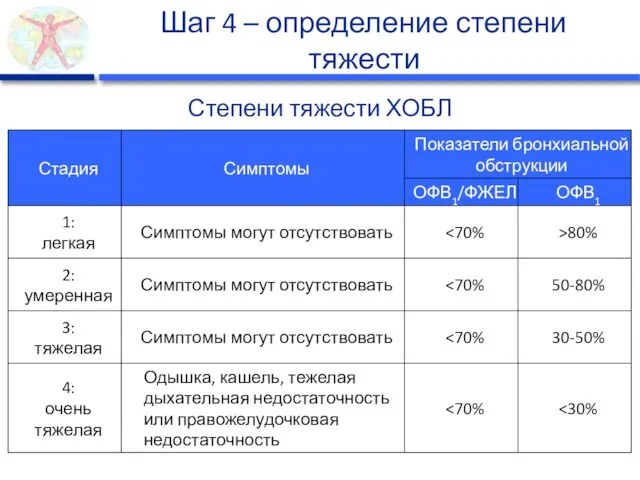 Шаг 4 – определение степени тяжести Степени тяжести ХОБЛ