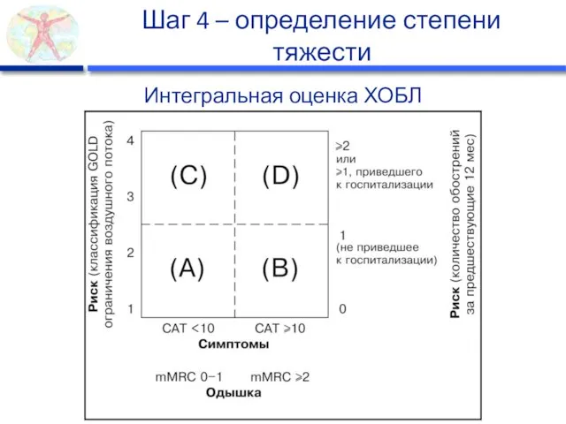 Шаг 4 – определение степени тяжести Интегральная оценка ХОБЛ