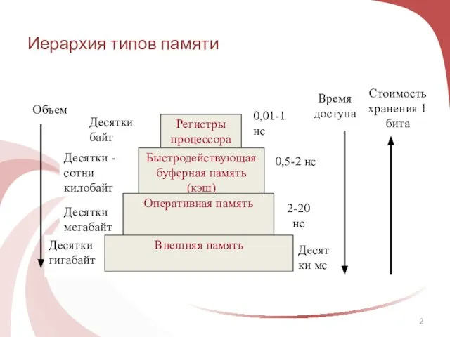 Иерархия типов памяти