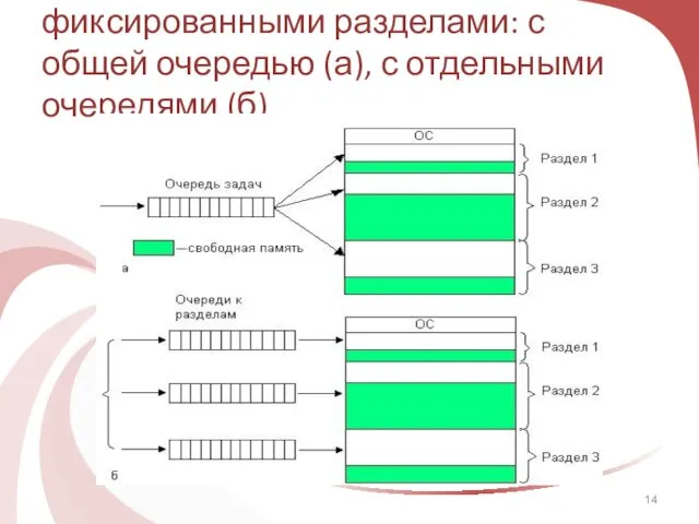 Распределение памяти фиксированными разделами: с общей очередью (а), с отдельными очередями (б)