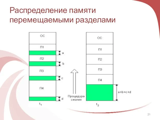 Распределение памяти перемещаемыми разделами