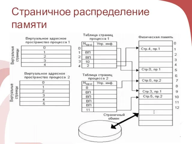 Страничное распределение памяти