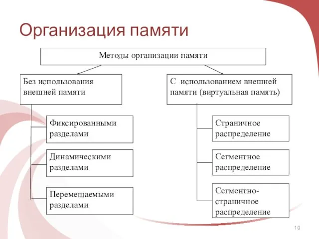 Организация памяти