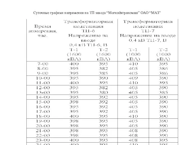 Суточные графики напряжения на ТП завода “Могилёвтрансмаш” ОАО “МАЗ”