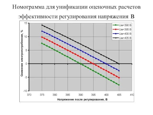 Номограмма для унификации оценочных расчетов эффективности регулирования напряжения в