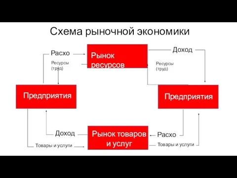 Схема рыночной экономики Рынок ресурсов Предприятия Предприятия Рынок товаров и услуг