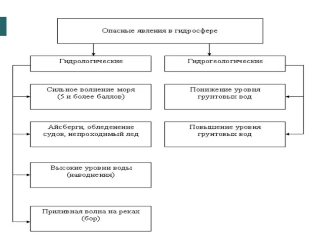 ВТОРОЙ УЧЕБНЫЙ ВОПРОС Классификация ЧС и способы защиты от них