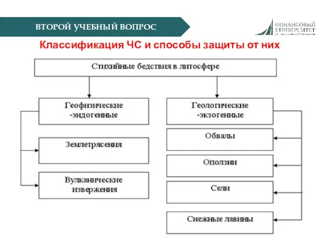 ВТОРОЙ УЧЕБНЫЙ ВОПРОС Классификация ЧС и способы защиты от них