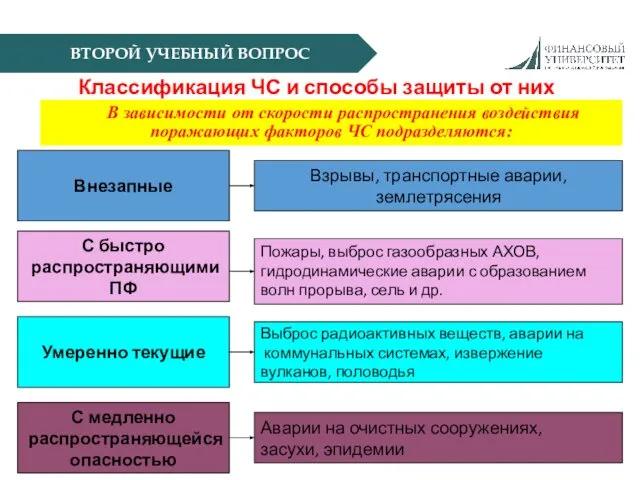 ВТОРОЙ УЧЕБНЫЙ ВОПРОС Классификация ЧС и способы защиты от них Внезапные