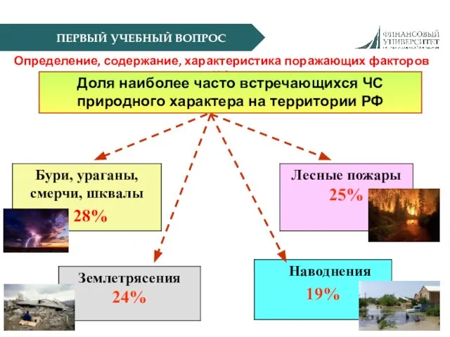 ПЕРВЫЙ УЧЕБНЫЙ ВОПРОС Определение, содержание, характеристика поражающих факторов ЧС Доля наиболее