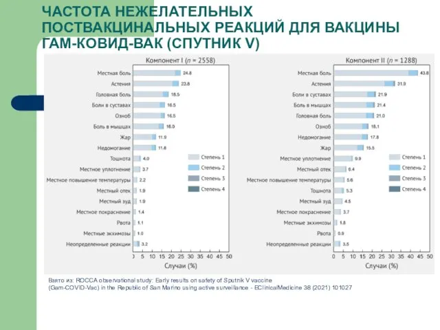 ЧАСТОТА НЕЖЕЛАТЕЛЬНЫХ ПОСТВАКЦИНАЛЬНЫХ РЕАКЦИЙ ДЛЯ ВАКЦИНЫ ГАМ-КОВИД-ВАК (СПУТНИК V) Взято из: