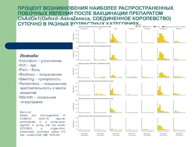 ПРОЦЕНТ ВОЗНИКНОВЕНИЯ НАИБОЛЕЕ РАСПРОСТРАНЕННЫХ ПОБОЧНЫХ ЯВЛЕНИЙ ПОСЛЕ ВАКЦИНАЦИИ ПРЕПАРАТОМ ChAdOx1(Oxford–AstraZeneca, СОЕДИНЕННОЕ