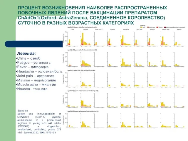 ПРОЦЕНТ ВОЗНИКНОВЕНИЯ НАИБОЛЕЕ РАСПРОСТРАНЕННЫХ ПОБОЧНЫХ ЯВЛЕНИЙ ПОСЛЕ ВАКЦИНАЦИИ ПРЕПАРАТОМ ChAdOx1(Oxford–AstraZeneca, СОЕДИНЕННОЕ