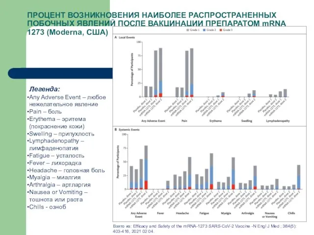 ПРОЦЕНТ ВОЗНИКНОВЕНИЯ НАИБОЛЕЕ РАСПРОСТРАНЕННЫХ ПОБОЧНЫХ ЯВЛЕНИЙ ПОСЛЕ ВАКЦИНАЦИИ ПРЕПАРАТОМ mRNA 1273