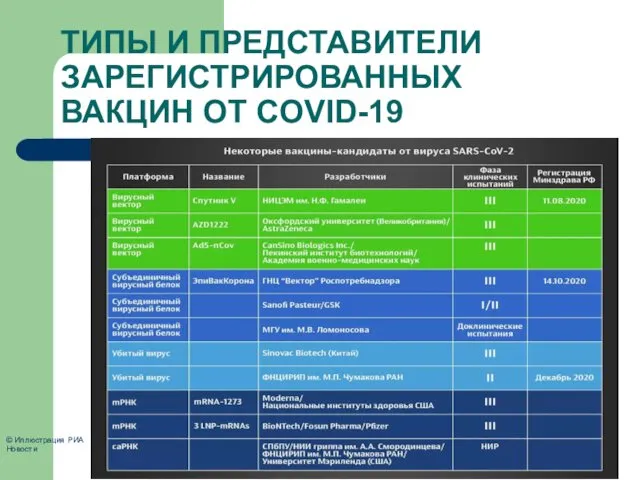 ТИПЫ И ПРЕДСТАВИТЕЛИ ЗАРЕГИСТРИРОВАННЫХ ВАКЦИН ОТ COVID-19 © Иллюстрация РИА Новости