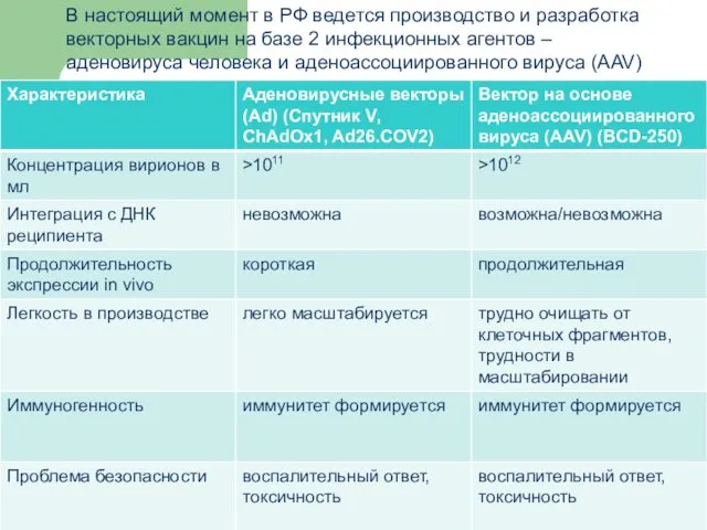 В настоящий момент в РФ ведется производство и разработка векторных вакцин