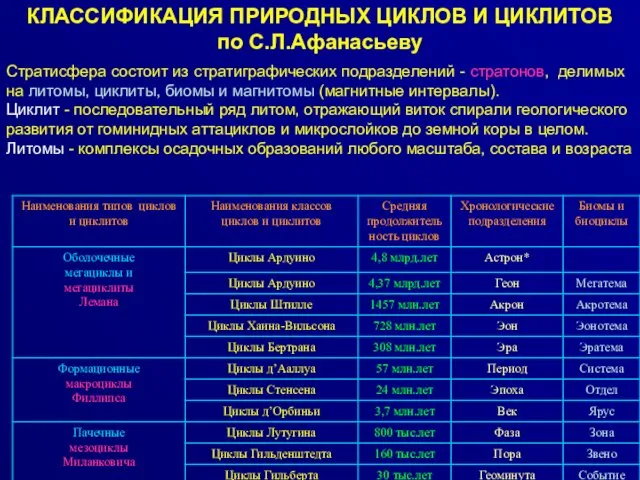 КЛАССИФИКАЦИЯ ПРИРОДНЫХ ЦИКЛОВ И ЦИКЛИТОВ по С.Л.Афанасьеву Стратисфера состоит из стратиграфических