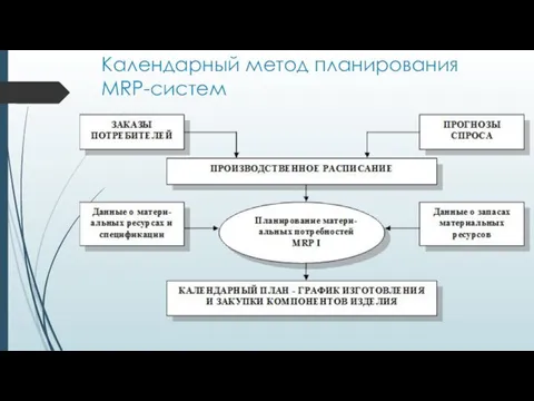 Календарный метод планирования MRP-систем