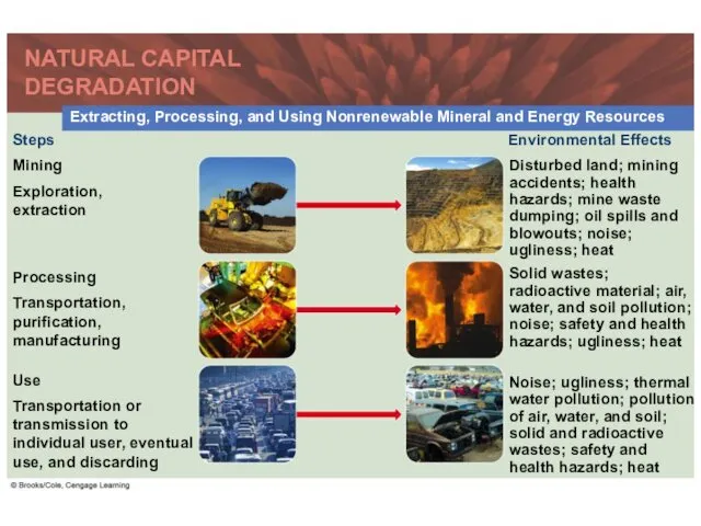 NATURAL CAPITAL DEGRADATION Extracting, Processing, and Using Nonrenewable Mineral and Energy