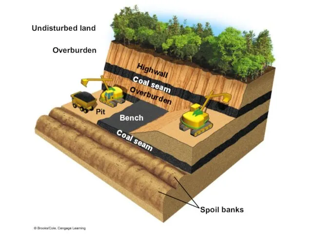 Undisturbed land Overburden Highwall Coal seam Overburden Pit Bench Coal seam Spoil banks