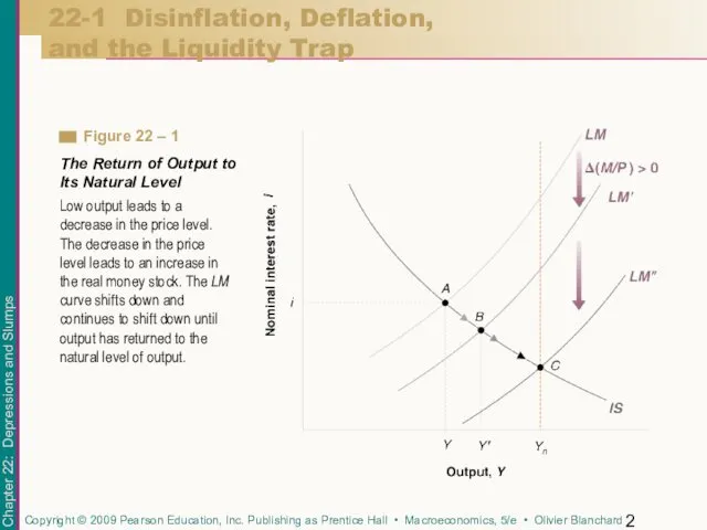 22-1 Disinflation, Deflation, and the Liquidity Trap Low output leads to