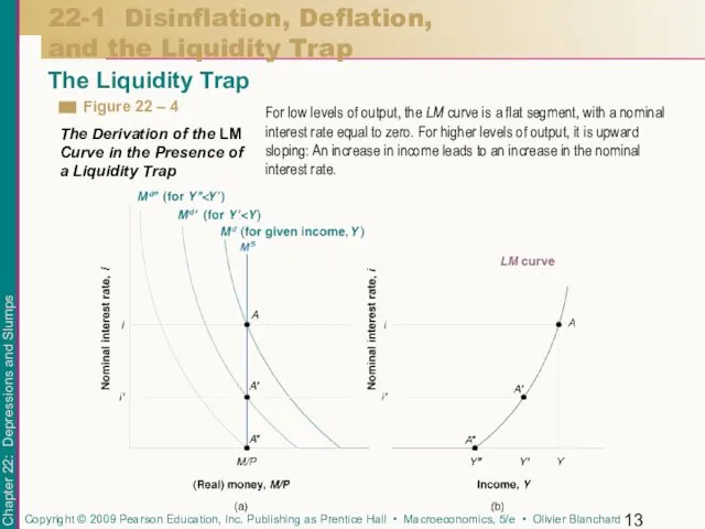 22-1 Disinflation, Deflation, and the Liquidity Trap The Liquidity Trap For