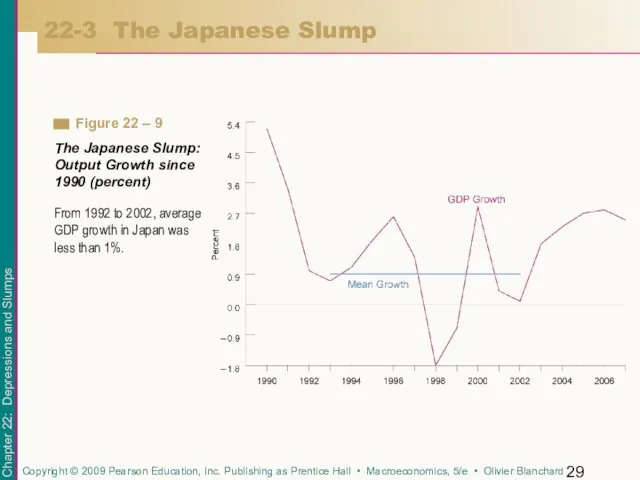 22-3 The Japanese Slump From 1992 to 2002, average GDP growth