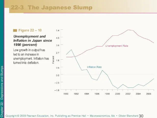 22-3 The Japanese Slump Low growth in output has led to
