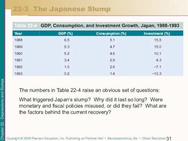 22-3 The Japanese Slump The numbers in Table 22-4 raise an