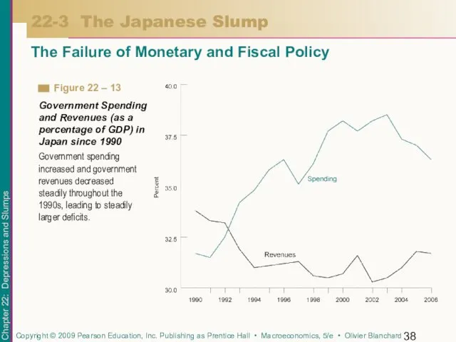22-3 The Japanese Slump The Failure of Monetary and Fiscal Policy