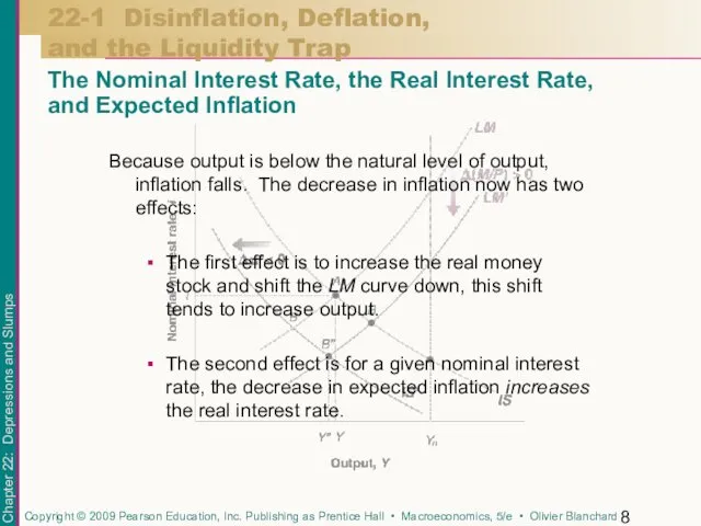 Because output is below the natural level of output, inflation falls.