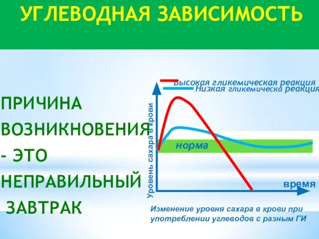 УГЛЕВОДНАЯ ЗАВИСИМОСТЬ Высокая гликемическая реакция ПРИЧИНА ВОЗНИКНОВЕНИЯ - ЭТО НЕПРАВИЛЬНЫЙ ЗАВТРАК