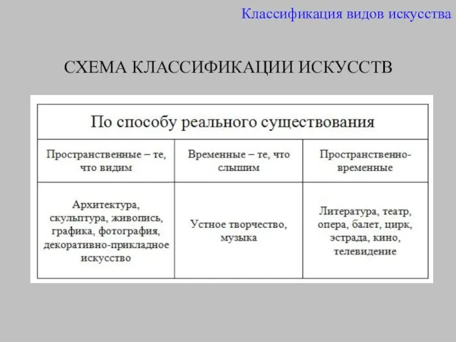 СХЕМА КЛАССИФИКАЦИИ ИСКУССТВ Классификация видов искусства