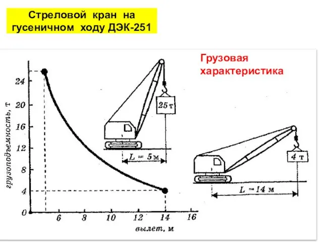 Стреловой кран на гусеничном ходу ДЭК-251 Грузовая характеристика