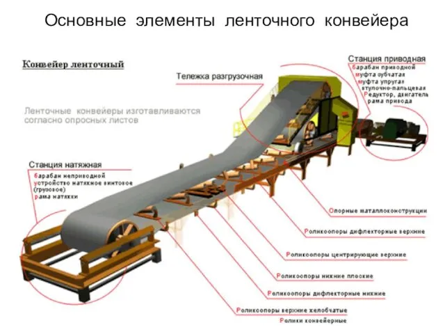 Основные элементы ленточного конвейера