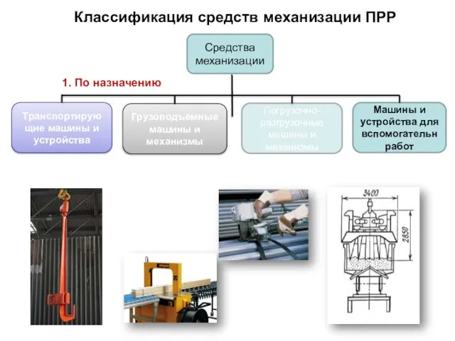 Классификация средств механизации ПРР Средства механизации Грузоподъемные машины и механизмы Транспортирующие