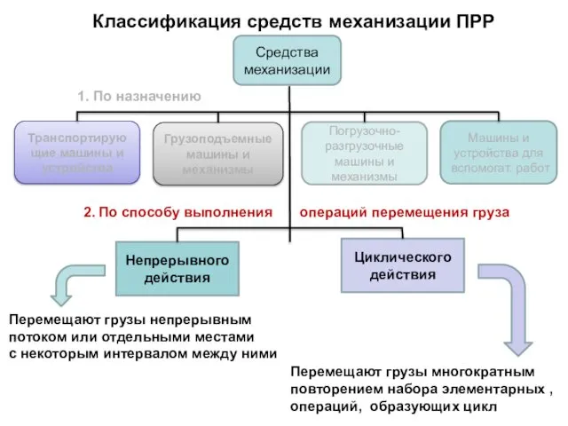 Классификация средств механизации ПРР Средства механизации Грузоподъемные машины и механизмы Транспортирующие