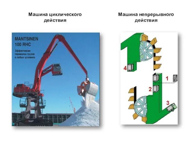 Машина непрерывного действия Машина циклического действия