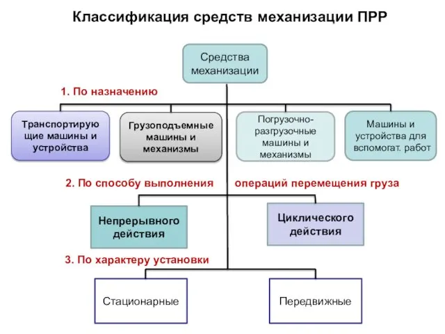 Классификация средств механизации ПРР Средства механизации Грузоподъемные машины и механизмы Транспортирующие