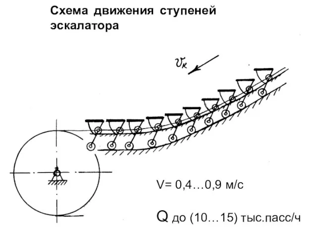 Схема движения ступеней эскалатора V= 0,4…0,9 м/с Q до (10…15) тыс.пасс/ч