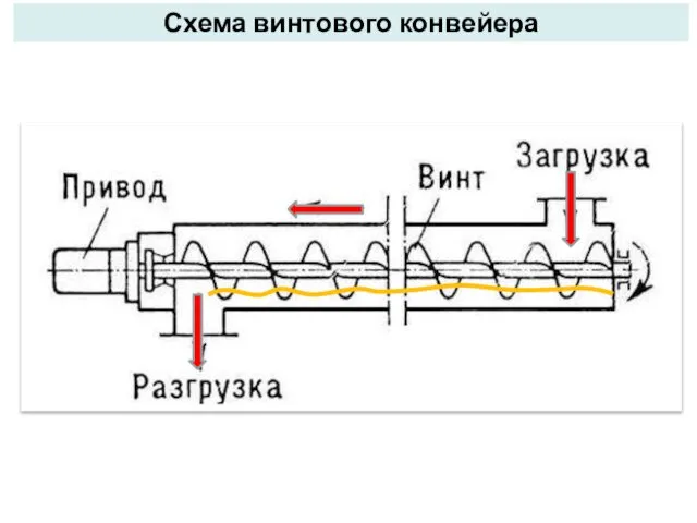 Схема винтового конвейера